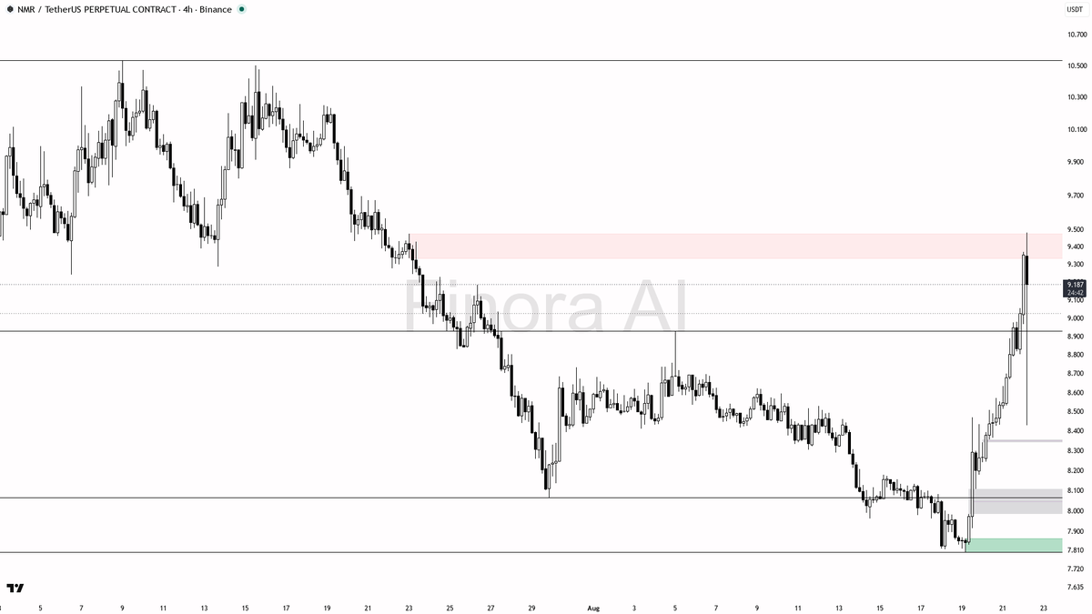 Finora_EN's tweet photo. alright let's see what's cooking on $NMR #NMRUSDT.P 4h 🧐
- my bias is bullish here — 4h and daily structure plus BTC are aligned; weekly is still bearish so this is a counter-trend push and I want a clean pullback confirmation before adding
- I expect a first test of 9.50, then a stretch toward 10.00 / 10.23 if that daily supply gives way
- entry zone: 8.62–8.93 demand / FVG area after a dip — wait for a bullish engulfing or a lower-timeframe MSS before taking the long
- take-profits in order: 9.50 then 10.00
- place protection beyond the structure flip / last swing low — a 4h close below 7.802 flips my bias to bearish
not investment advice, educational report only

📊 Want the full detailed breakdown of NMRUSDT.P 4h — every level, entry and target?
One tap, free on Telegram → https://t.co/71YtucKfMx