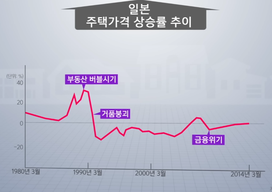 koreacatchup's tweet photo. 일본 주택가격 상승률 추이를 자세히 봐야되는 이유.
일본의 부동산 버블시기가 지금 현재 대한민국의 시기이다.
오직 100% 아니 70% 이상 본인 현금자산으로 부동산을 가지고 있는 사람이 몇이나 되겠는가. 절대 지금 집을 사면 안되는 이유. 팔리지도 않고 이자로만 돈이 녹는다. https://t.co/kVzCgznEnZ