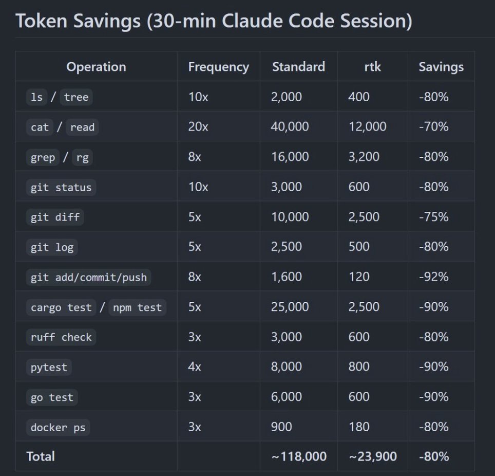 sairahul1's tweet photo. 🚨 Claude Code is eating your context window alive.

Most people try to save tokens by writing shorter prompts.

That's not where the real waste is.

Your terminal output, repo context, MCP tools, logs, and Claude's own verbosity can burn 10-50x more tokens than necessary.

I found 10 open-source tools built specifically to fix this:

1. Caveman Claude

Makes Claude communicate in brutally compressed language.

Less explanation.
Less repetition.
Same task completion.

Claims up to 75% fewer output tokens.

https://t.co/jtkpyRMcRy

2. RTK — Rust Token Killer

Your agent runs:

git diff
cargo test
npm test
docker logs

…and dumps thousands of useless lines into context.

RTK intercepts that output and strips the noise before Claude ever sees it.

Reported savings: 60-90%.

https://t.co/JTh4cWi2sL

3. Code Review Graph

Instead of throwing your entire repo at Claude...

it builds a Tree-sitter dependency graph and retrieves only the code relevant to the change.

On large repos, the difference can be ridiculous.

Claims up to 49x less context.

https://t.co/EpLyHsY2B9

4. Context Mode

One of the most interesting ones.

Instead of dumping huge tool responses directly into Claude's context...

it stores the raw data outside the conversation and lets the model query only what it needs.

Logs.
GitHub output.
Search results.
Large MCP responses.

Claims up to 98% context reduction on some workloads.

https://t.co/cloMBeLy7B

5. Claude Token Optimizer

Your CLAUDE.md can quietly become thousands of tokens of instructions Claude rereads constantly.

This tool compresses project instructions without throwing away the useful parts.

Example claimed reduction:

11K tokens → 1.3K

https://t.co/K634w1Enmx

6. Token Optimizer

Think of this as a context leak detector.

It looks for the hidden stuff slowly destroying your usable context:

→ redundant instructions
→ repeated tool output
→ unnecessary state
→ oversized context

Then helps clean it up.

https://t.co/zc9q1oCe78

7. Token Optimizer MCP

MCP servers are insanely useful.

They're also capable of dumping enormous JSON responses into your context.

This adds caching + compression between your MCP tools and Claude.

Claims 95%+ token reduction in some workflows.

https://t.co/P4Ctrdefbg

8. Claude Context

Built by Zilliz.

Instead of stuffing the whole codebase into context, it gives Claude hybrid/vector search over your repository.

Claude searches for relevant code.

Then reads only that.
Much better architecture than:
"here are 70 files, good luck."
https://t.co/qwiebGgR7r

9. Claude Token Efficient

Probably the easiest one here.

Drop a CLAUDE.md into your project.

It instructs Claude to:

→ stop repeating itself
→ avoid giant explanations
→ minimize unnecessary output
→ use tools more efficiently

No proxy.

No infrastructure.

https://t.co/AXoi8VM41I

10. Token Savior

Instead of navigating code by opening giant files...

it navigates through symbols.

Functions.
Classes.
References.
Definitions.

So Claude fetches the exact piece of code it needs instead of another 2,000-line file.

Claims up to 97% less context for navigation.

https://t.co/iNTMSbLcBW

The stack I'd actually use:

Huge monorepo?
Code Review Graph + Token Savior

Terminal output destroying context?
RTK

MCP / GitHub / logs dumping thousands of tokens?
Context Mode

Claude talks way too much?
Caveman + Claude Token Efficient

Codebase search sucks?
Claude Context

But here's the bigger lesson:

The future of AI coding isn't just better models.

It's context engineering.
The best developers won't dump 200K tokens into every agent and hope intelligence fixes it.
They'll give the model exactly what it needs.
Nothing more.

Smaller context.
Cheaper models.
Better routing.
More work shipped per dollar.

Before buying more tokens, run /context.

You might discover you never needed most of them.

More in this article