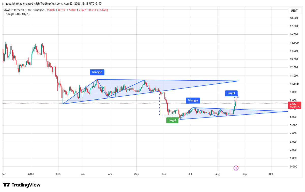 cryptowithgopal's tweet photo. $AVAX / Avalanche
printing a textbook triangle breakout 👀📈 AVAX has broken above the upper trendline of the short-term triangle, showing buyers stepping in after prolonged consolidation.
A sustained move above ~$7.50 could open the door toward the ~$8.50 target 🔥 If momentum holds, a larger breakout could follow.
Bulls are taking control — momentum is building for continuation. 🚀
$AVAX #Avalanche #AVAX #Crypto #CryptoTrading