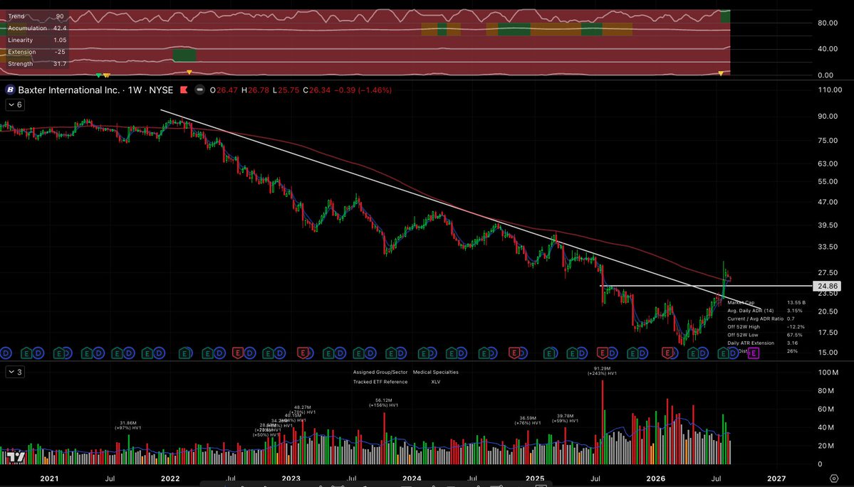 TaleSt_Trading's tweet photo. $BAX tightening above rising 20EMA with lowering volume during consolidation. If you look back you can see it broke the downtrend that started 2022 and could now be ready to start new uptrend. https://t.co/600EJcZhTf