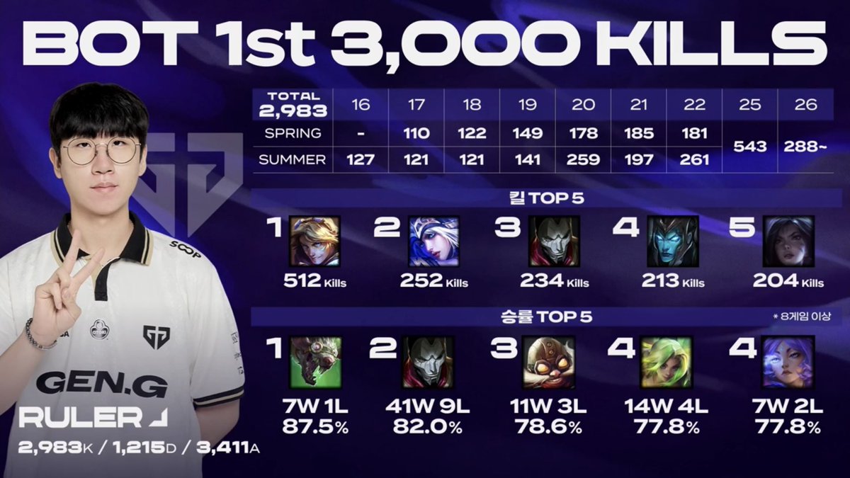 tannatzz's tweet photo. BOT 1st 3,000 KILLS #룰러 https://t.co/0yvFjwy1nN