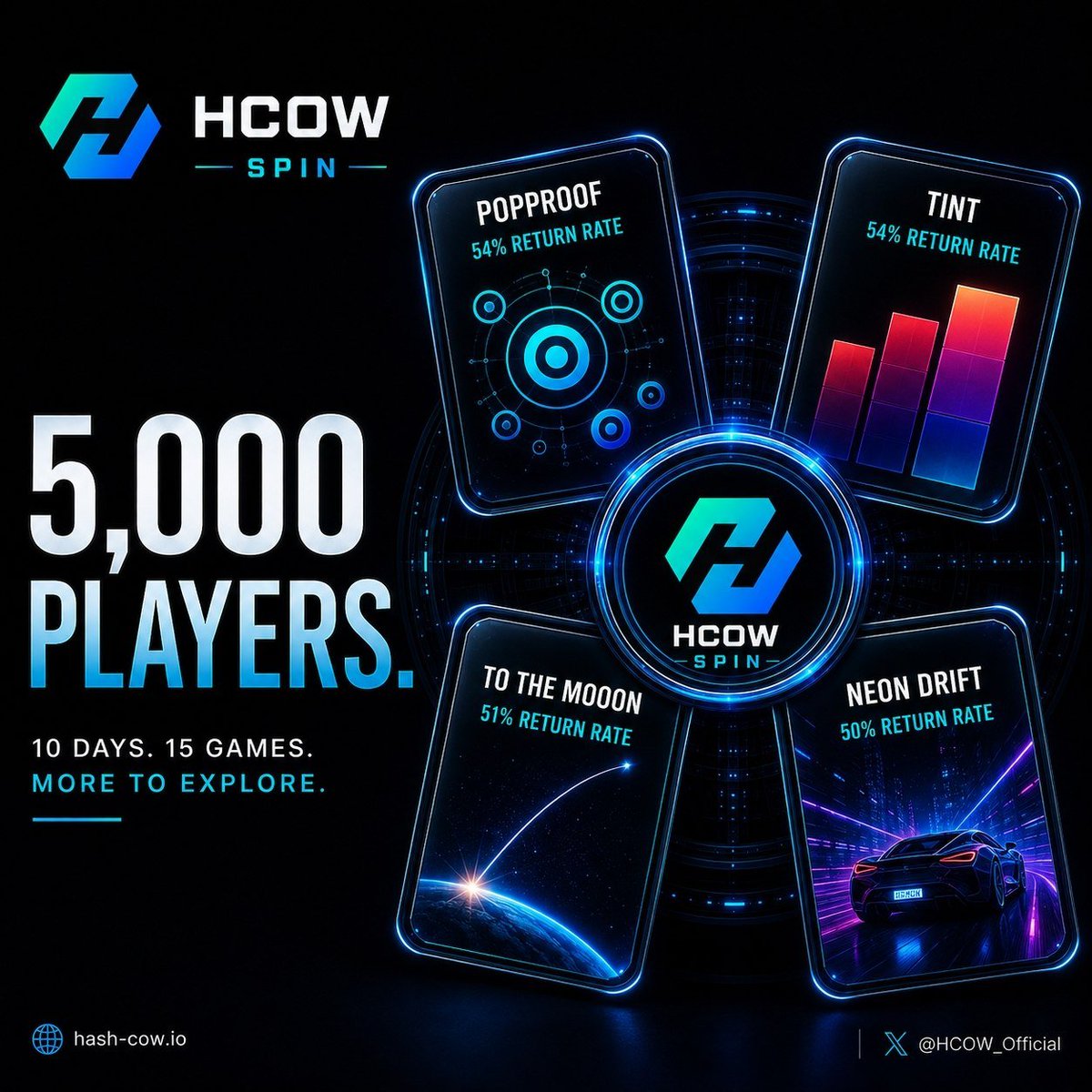 HCOW_Official's tweet photo. HCOW Spin has now crossed 5,000 players in just ten days.

Thank you to everyone who has joined, played, explored the games and helped make HCOW Spin what it is becoming.

One interesting thing we noticed from the data:

Some of the games lower on the list were actually among the ones players returned to most often.

So we moved them up.

🎮 POPPROOF — 54% return rate
🎨 TINT — 54%
🌙 TO THE MOON — 51%
⚡ NEON DRIFT — 50%

And if you've only been using the Spin feature, there are 15 games waiting for you in the Games tab.

🎲 Today's Combo:
Play 3 games → +80,000 points

5,000 players in 10 days.
The ecosystem is getting active. 

👉 https://t.co/nlvmxqIKXc