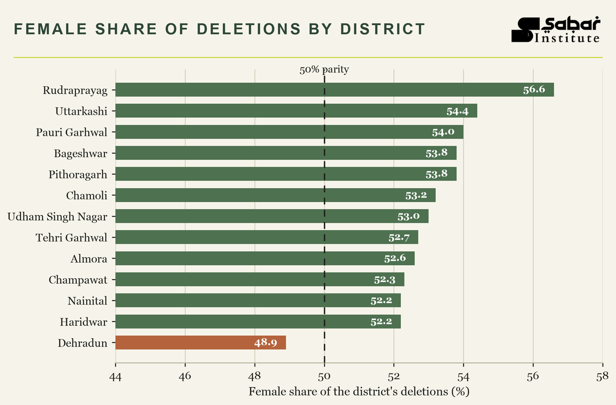 SabarInstitute_'s tweet photo. 1️⃣. Muslim population% of Uttarakhand districts is highly correlated with its ASDD Deletion%

2️⃣. In 45 of Uttarakhand’s 70 Assembly constituencies, the number of deletions exceeds the constituency’s 2022 winning margin

3️⃣. Every district except Dehradun has 50%+ Female deletions

Muslim population share vs deletion intensity
Pearson r = +0.54
Spearman = +0.84
A +0.84 Spearman correlation across Uttarakhand’s 13 districts is a pattern that deserves serious scrutiny.
Now compare that with poverty.

Multidimensional poverty vs deletion intensity
Pearson r = +0.17
Spearman = +0.49
There is some rank-level association with poverty, but the linear relationship is not that strong.

Now look at Scheduled Caste population share:
Scheduled Caste share vs deletion intensity
Pearson r = −0.65
Spearman = −0.53
Put those three findings side by side:

Muslim share → strongly positive association
Poverty → weak Pearson / moderate Spearman association
Scheduled Caste share → strong negative association

This is happening against the backdrop of an enormous electoral-roll exercise.
Our Uttarakhand SIR report identifies 807,410 ASD electors across all 70 Assembly constituencies, and that is a lower-bound figure, because source rolls were unavailable for hundreds of polling parts.

The published report documents the underlying SIR deletion data constituency by constituency.

Independent analysis is precisely how we identify disparities that warrant further investigation, better explanations, stronger safeguards and closer public scrutiny.

You can read our full Uttarakhand report here:

https://t.co/We3H50f7nz

And Uttarakhand is only the beginning.

We are now working on much larger states - including Karnataka, Telangana and Maharashtra.

Donate here:
https://t.co/6fjjRemgcR

Help us take this investigation from Uttarakhand to Karnataka, Telangana, Maharashtra and beyond.

The data deserves scrutiny.
The patterns deserve answers.

#DataForBetterLives