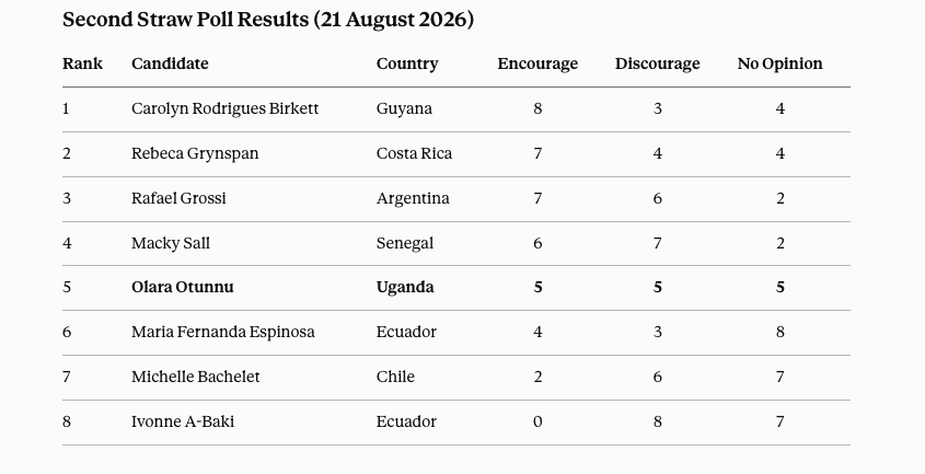 cobbo3's tweet photo. Guyana’s Carolyn Rodrigues Birkett  tops the UNSecurity Council’s second non-binding straw poll on Friday in the race for the next UN secretary-general. Very late entrant, Uganda’s Olara Otunnu, placed 5th of 8, up from last place in the first poll on July 30. https://t.co/KDrl45btfn