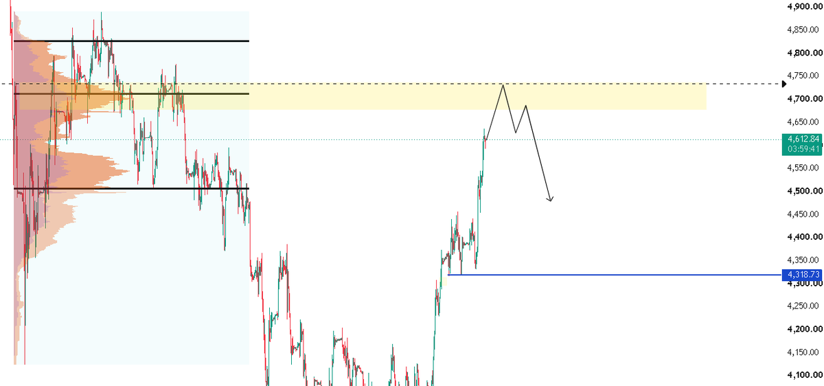 OfficialRhaven's tweet photo. Daily Level, Day 5: $XAU

Sweep of the POC, close below it, that takes us a lot lower.

Tracking it, result posted either way.

NFA, DYOR

#Gold #XAUUSD #DailyLevel https://t.co/ZbNLei00Zj
