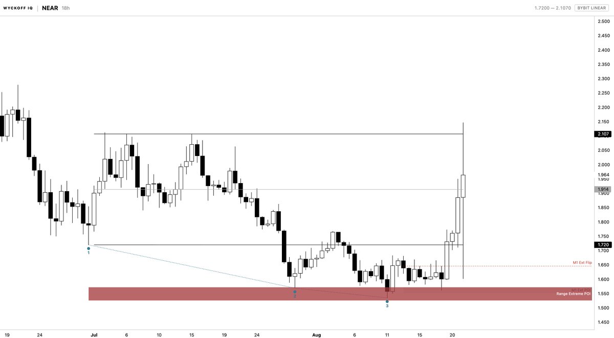 BlocksIQLabs's tweet photo. $NEAR reaching target!

Perfect alert from the scanner! https://t.co/MNGCyLYbzG