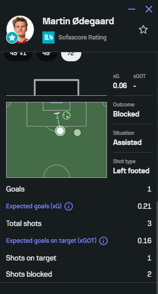 FPL_niloc's tweet photo. Did you choose the correct 6.5m Arsenal midfielder? 

Odegaard may have outscored Tzolis in points, and the stats show Ode slightly outperformed Tzolis.

But still early days + small sample size. 

Highlights confirm what we know, w Tzolis more direct vs Ode passing more https://t.co/LqMMZuXdDL