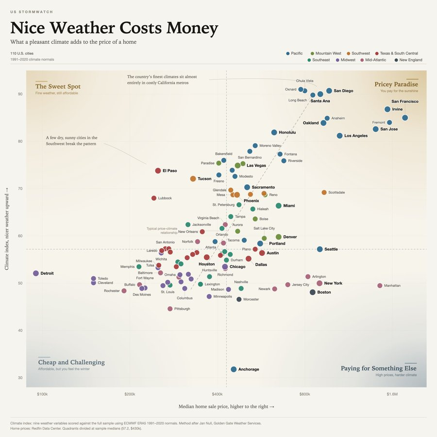 AlexeySpector's tweet photo. The cities with the nicest weather in the United States are almost always the most expensive. https://t.co/yRqfB3GG58