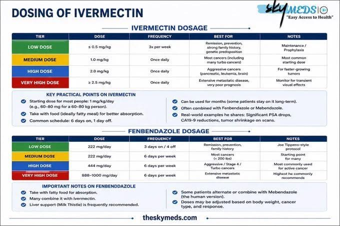 skymeds_store's tweet photo. 🚨 Dr. William Makis just dropped his updated Ivermectin & Fenbendazole Cancer Protocol.

And people are losing their minds.
Not because it's controversial.
Because it gives real answers.

Here's the truth:
Most protocols treat every cancer the same.
Dr. Makis says that's a mistake.
A patient in remission ≠ a patient with widespread metastases.
A slow-growing tumor ≠ aggressive brain cancer.
So he designed FOUR dosing levels.

Not one. Four.
👇
🟢 LOW DOSE
Ivermectin: ≤ 0.5 mg/kg – 3x per week
Fenbendazole: 222 mg/day – 3 days on, 4 off
Best for: Remission support, prevention, strong family history, higher risk individuals.

🟡 MEDIUM DOSE
Ivermectin: 1.0 mg/kg – daily
Fenbendazole: 222 mg/day – 6 days per week
Best for: Most active cancers – common starting approach.

🔵 HIGH DOSE
Ivermectin: 2.0 mg/kg – daily
Fenbendazole: 444 mg/day – 6 days per week
Best for: Aggressive cancers, brain cancer, leukemia, pancreatic cancer.

🔴 VERY HIGH DOSE
Ivermectin: ≥ 2.5 mg/kg – daily
Fenbendazole: 888-1000 mg/day – 6 days per week
Best for: Extensive metastatic disease, poor prognosis cases.

💡 Why is this different?
It's not about the numbers.
It's about the thinking behind them.
Dr. Makis believes cancer isn't one disease. It's many.

And a one-size-fits-all approach?
That doesn't always make sense.
🔬 The research is growing.

Ivermectin and Fenbendazole are being studied for how they interact with:
• Cancer metabolism
• Cancer stem cells
• Mitochondrial function
• Tumor signaling pathways
• Treatment resistance mechanisms
• Cellular energy production
One thing is undeniable:
More cancer patients, caregivers, and researchers are talking about repurposed medicines today than ever before.

And that's exactly why charts like this keep getting shared.