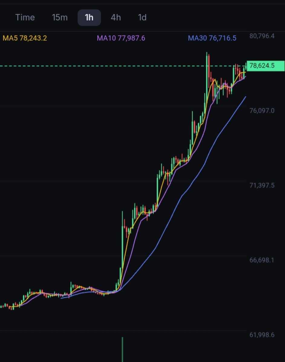 ZeroG_User's tweet photo. Good Morning 

1H chart looking clean 🔥
BTC holding strong above 78k https://t.co/wUc3md8Ni0