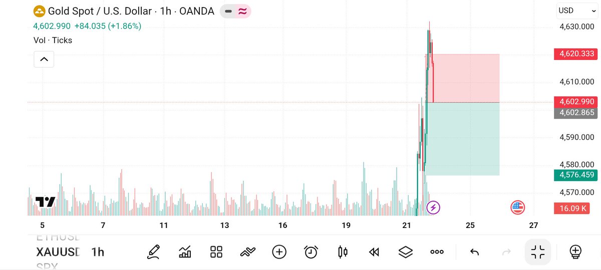 bashirkhos24934's tweet photo. 📊#𝙓𝘼𝙐𝙐𝙎𝘿 //BUY 4603/4600
                          
⚡𝗧𝗣1 : 4598
⚡𝗧𝗣2 : 4593
⚡𝗧𝗣3 : 4589
⚡𝗧𝗣4 : 4586
⚡𝗧𝗣5 : 4583
��𝗧𝗣6 : 4580
⚡𝗧𝗣7 : 4577
🛑 𝗦𝘁𝗼𝗽 𝗟𝗼𝘀𝘀 : 4620 https://t.co/0icDrQMSnv