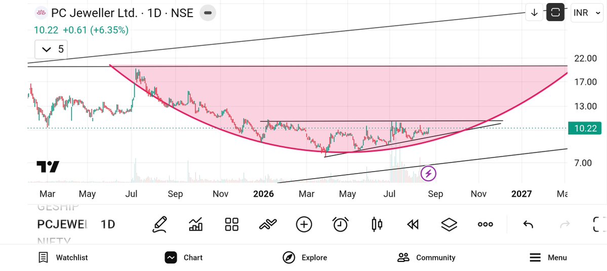 jeevaryan's tweet photo. #PCjeweller
Cmp-10.2
Keep 👁️ 👁️
#trendline
#breakout
#choch
#bos
#structurepattern
#candlestick
#bullish
#priceaction
#volumeconfimation
#riskreward
#fibonacci
#Pullback
#Retest
#stockmarket
#india https://t.co/qyQAzDl5xJ