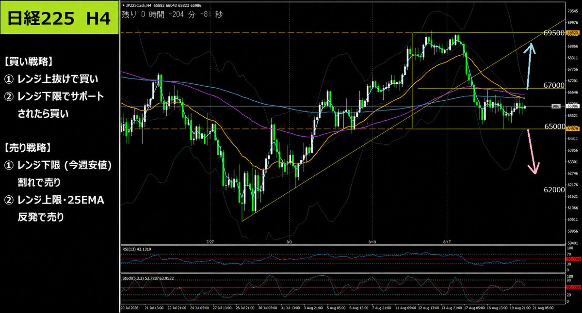 TradeBoy9's tweet photo. 来週の日経225は、65,000〜67,000円のレンジが分岐点。

戦略動画をアップしました。

先週の66,000円割れ、的中しました。

ポイントは、
① 67,000円超えで買い継続か
② 65,000円割れで62,000円か
③ レンジ中は押し目買いと戻り売りの攻防

抜けるまで待ちたいです！https://t.co/tfPs7aIg6R https://t.co/qLdfoAX4T8