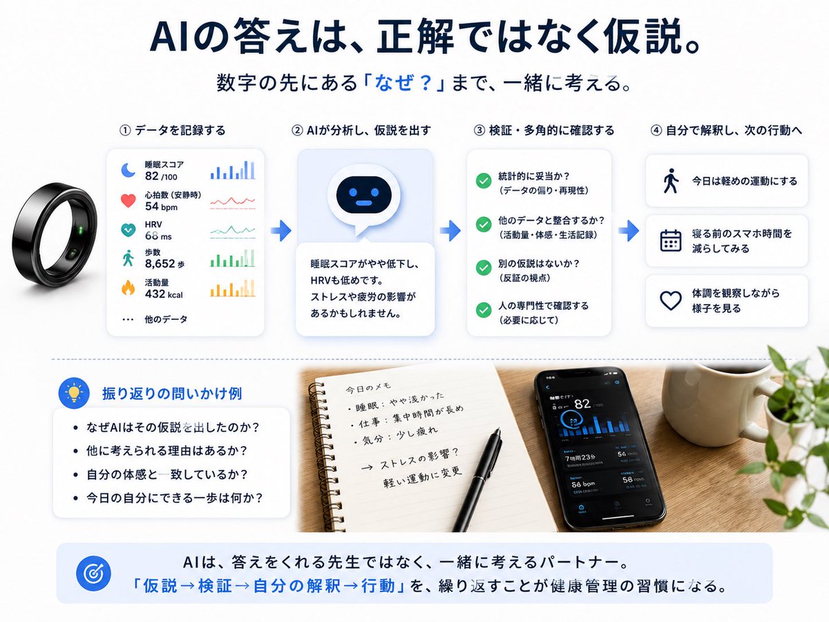 PlusMasa_Health's tweet photo. ウェアラブルの数字は、AIに渡せば自動で「意味」になるわけではない。

Google Researchは、AIが健康データから候補を探す際も、統計検証や反証、人の確認を組み込んでいる。

自分の健康管理でも、AIの答えを正解扱いせず、「なぜそう考えた？」まで振り返る習慣を持ちたい。 https://t.co/cI7NZDSRFW