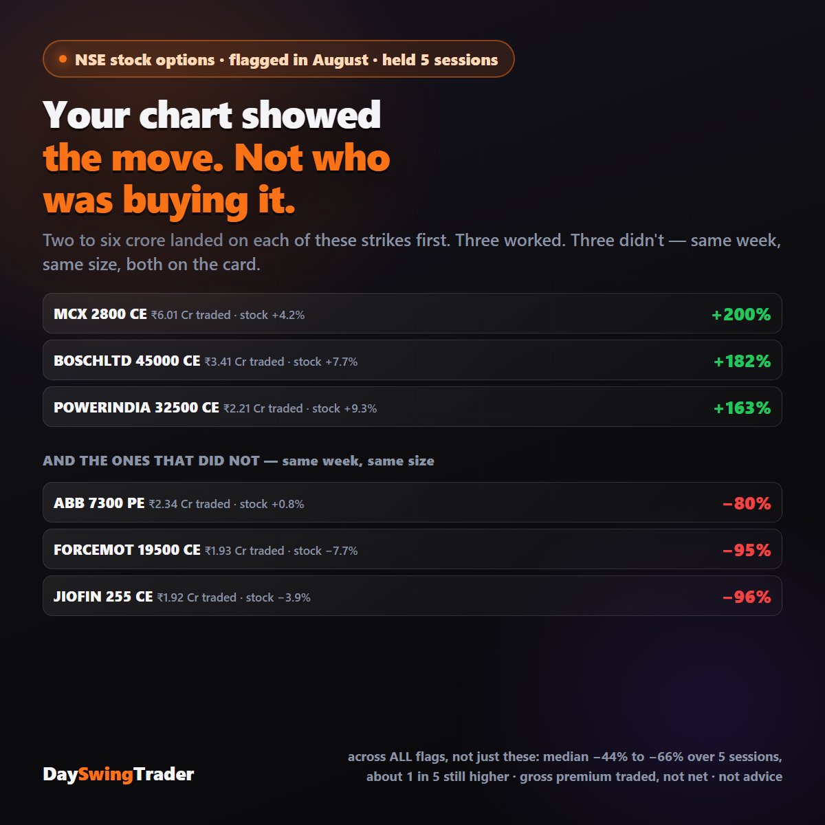 DAYSWINGTRADERS's tweet photo. Markets reopen Monday. Here's what your chart missed this week.

Rs2-6 Cr hit these strikes first. Three worked. Three didn't - both on the card.

Wednesday our board read Rs50 Cr net bullish on Sensex. It gapped 418 points the next morning.

Most flags lose 44% in a week. We print those too.

https://t.co/uKvdg44ofQ

#OptionsTrading #Sensex #NSE