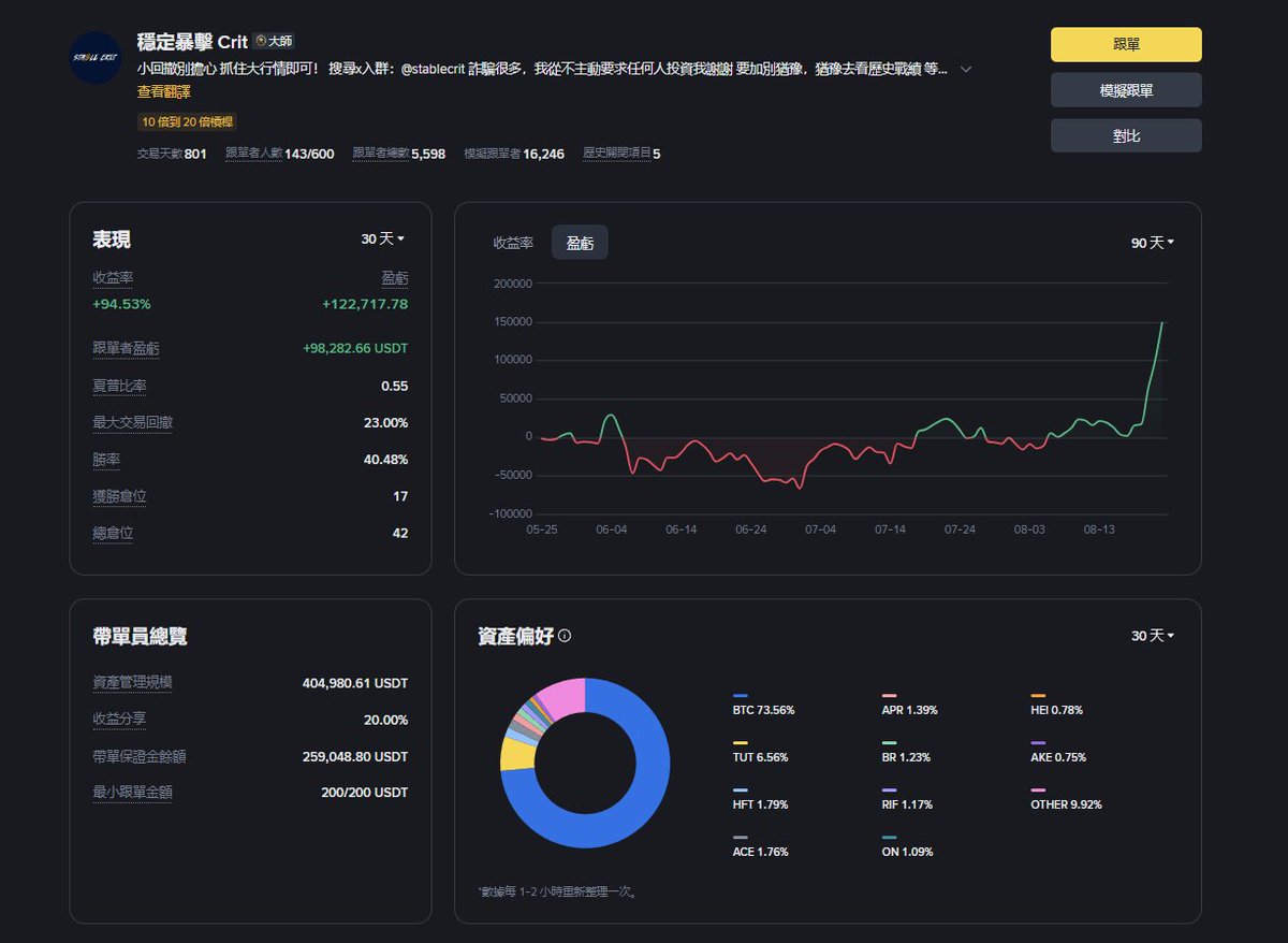 stablecrit's tweet photo. 這一年玩得其實滿爛的
大部分時間都在來來回回
有賺到的時候 也有很快就吐回去的時候
中間其實也懷疑過很多次
到底是市場真的難做
還是自己已經不太會玩了
但交易大概就是這樣
市場不一定每天都給機會
能做的就是控制風險
把自己留在場上
然後等真正屬於自己的行情出現

終於這幾天市場願意給飯吃
繼續留在牌桌上
看看後面市場還願不願意再給幾口飯吃