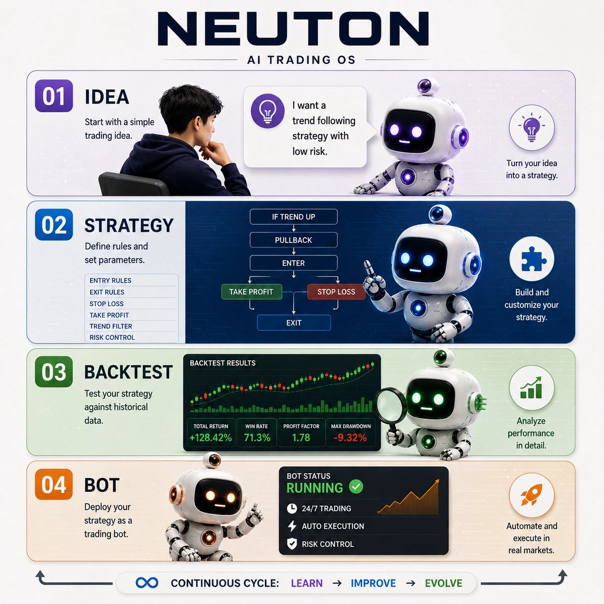 NEUTONofficial's tweet photo. AI BOT MARKETPLACE

Want to automate your trading — but don’t know how to build a BOT or which one to choose?

NEUTON makes it easier.

Discover BOTs built by traders and creators.

Use AI to understand the strategy.
Backtest it with historical data.
Find what fits your trading style.
And when a BOT is used, its creator can earn rewards.
Discover → AI Analysis → Backtest → Use → Improve

More than a BOT marketplace.

An AI-powered economy for trading strategies.

#NEUTON #AITrading #BotMarketplace #CreatorEconomy