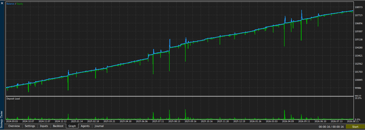 ClaudeTradeHQ's tweet photo. This is one of my #GBPUSD models over two years #AITradeDevelopment #ClaudeTrade https://t.co/5FooFuAkx3