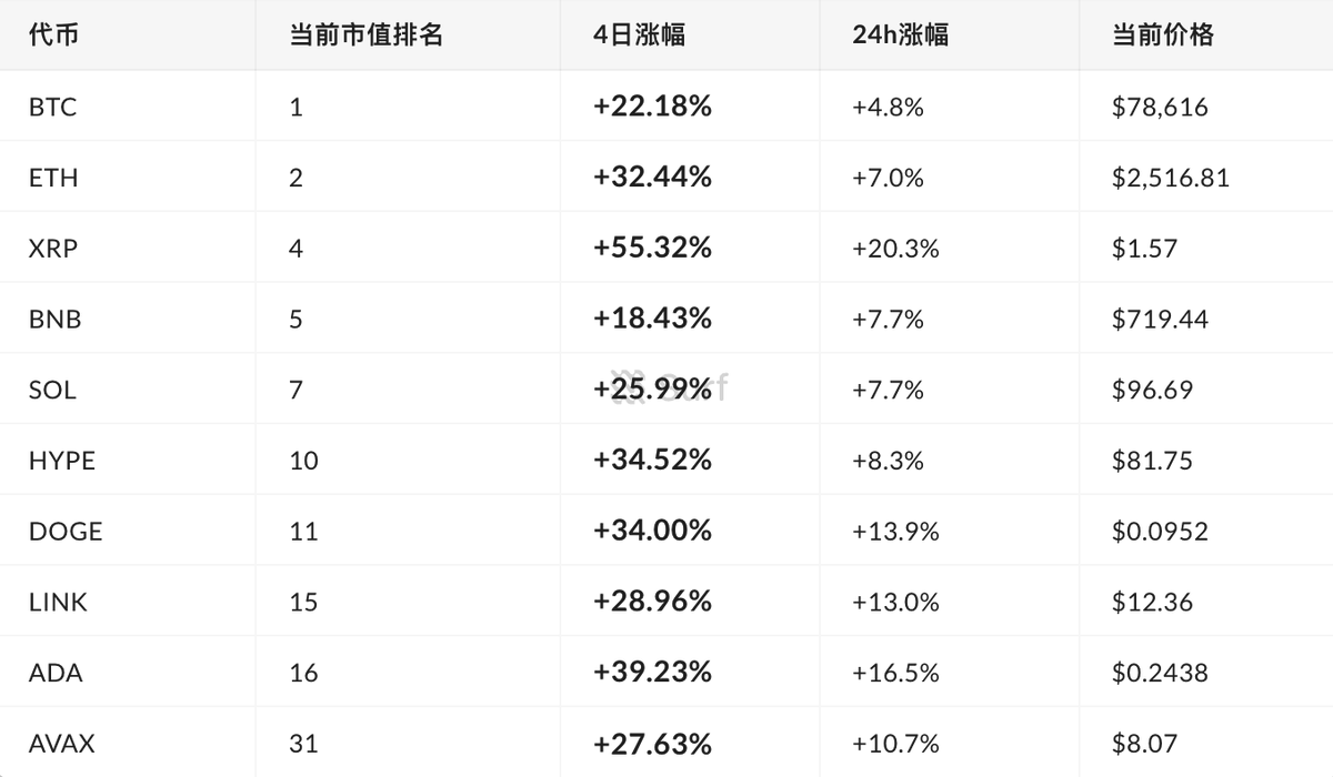 Nazarick_eth's tweet photo. 可能有人觉得这是一波虚假的盛世，所以到现在还有人在问真的牛回了吗？我觉得这不重要，重要的是币圈重新获得了关注度，成交量暴涨。大家可还记得前几天BTC挂个单半天都成交不了，现在就不一样了。

判断一个行情是牛还是熊，不能只看价格指标，成交量关注度回来了才是真正的牛熊转变。

至于价格，好多人看后面要回调，用脚丫子想想就知道肯定是要回调的，但是 not today，回调深度也不一定会再去前低。

从数据上来看，过去4天，前50市值币种出现了明显普涨：在可取得价格历史的47个资产中，41个上涨、5个下跌；剔除稳定币/美元收益类资产后，37个主流波动币里有35个上涨，上涨覆盖率约94.6%。涨幅最强的是 PEPE +62.77%、ZEC +61.62%、XRP +55.32%、BCH +49.13%、AAVE +41.28%。

大盘核心资产也不弱：BTC +22.18%、ETH +32.44%、SOL +25.99%。其中 ETH 跑赢 BTC，说明这4天不仅是BTC避险式上涨，更像是风险资产整体扩张；而 XRP、DOGE、ADA、SUI、AAVE 等高Beta资产的弹性明显更大。

短线继续观察行情强弱，ETH/SOL/HYPE 等中高市值资产能否继续跑赢 BTC，如果可以，则后市可期，就算有调整也可以慢慢上车。

已经在车上的，坐稳扶好。