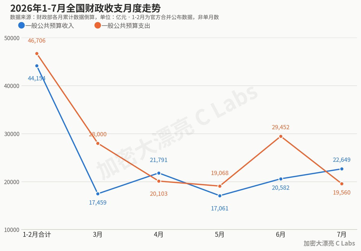 giantcutie666's tweet photo. 太夸张了，中国7月财政收入同比暴涨12％！

要知道GDP增速刚刚创下新低，财政收入的增速，竟然达到GDP增速的3倍😅

大部分增长，是来自于企业和个人的所得税，同比暴涨超20％😂

文化不高的人，可能理解不了钱其实是央行印出来的，想印多少都可以😄

但如果钱流不到老百姓口袋里，才真的会出大事🤣 https://t.co/ysbW3QrEOk