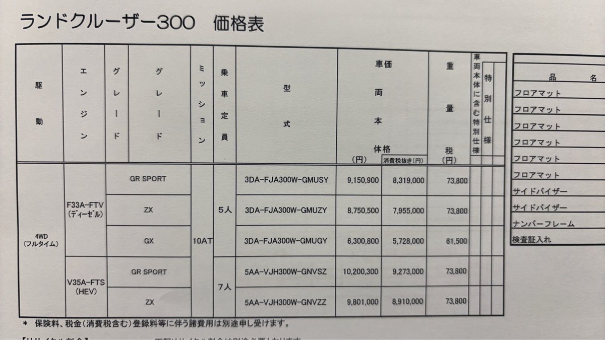 inaka_cars's tweet photo. トヨタから価格表が来たけどランクル300高くなりましたね〜。
ハイブリッドはGRになると1000万円超え。😅 https://t.co/V0w0z0QZSi