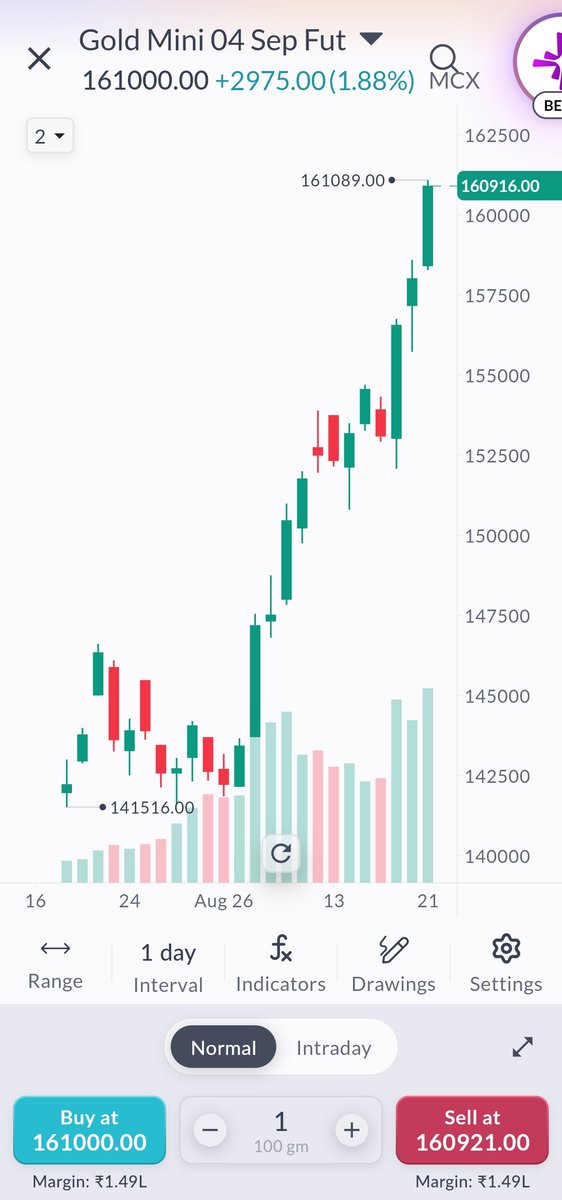 dale_vaz's tweet photo. Anybody watching #GOLD Commodity charts? A 11% jump in 3 weeks. 

Per Analysts, there are 2 reasons to believe that this is the beginning of a bullish move in Gold -

1. The US national debt surpassed $40 trillion for the first time in August 2026. Higher debt, implies  higher spending by the US government. 

2. The US Treasury Secretary Scott Bessent announced plans to at least double the size of buybacks for 10- to 30-year Treasury bonds. Essentially, the Government buying back their own bonds to artificially boost demand. 

The combination of higher debt + the government buying it's own bonds means more printing of money. And when more money is printed, the value of the currency falls. As the USD weaken, investors hedge by buying Gold, and hence the move in Gold prices. 

And to add to this, Central banks, around the world, are planning to increase their gold reserves over the next year, according to a new World Gold Council survey.

UBS Analysts are expecting Gold prices to move up by almost 20% in the next 12 months. 

If you are looking to learn more, links to news articles are in the comments. 

Disclaimer - This is not investment advice. Do your own research. It's your money, take control by making informed financial decisions. This is the #SAHI way of investing. 

@Sahi_HQ