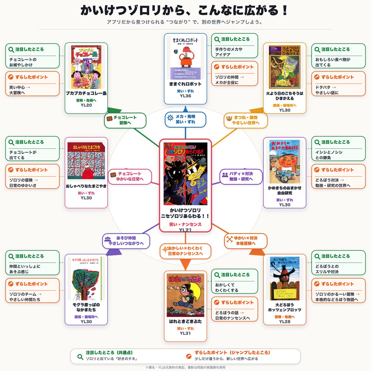 souta_sasanuma's tweet photo. アフターゾロリにも、いろいろあるんです。
お子さんの好みに合わせて次の1冊に出会えるのが、ヨンデミーの選書です。
https://t.co/82X0TJK2Sy https://t.co/GMEeEbYtjV