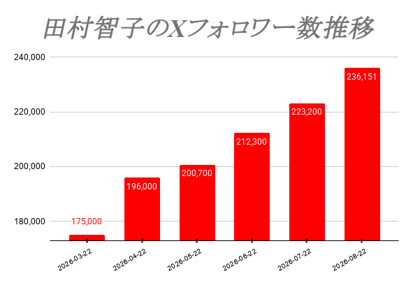 emausade's tweet photo. 田村智子のXフォロワー数を観測し続けて５ヶ月目に突入！前月から＋約13,000増と勢いが増しています🔥２月の衆院選で感じたとにかく低い知名度問題💦これを変えるために始めた周知活動ですが、高市政権の危険度が増すにつれて先の国会での追及が目立った日本共産党。もっと拡大させる必要があります！