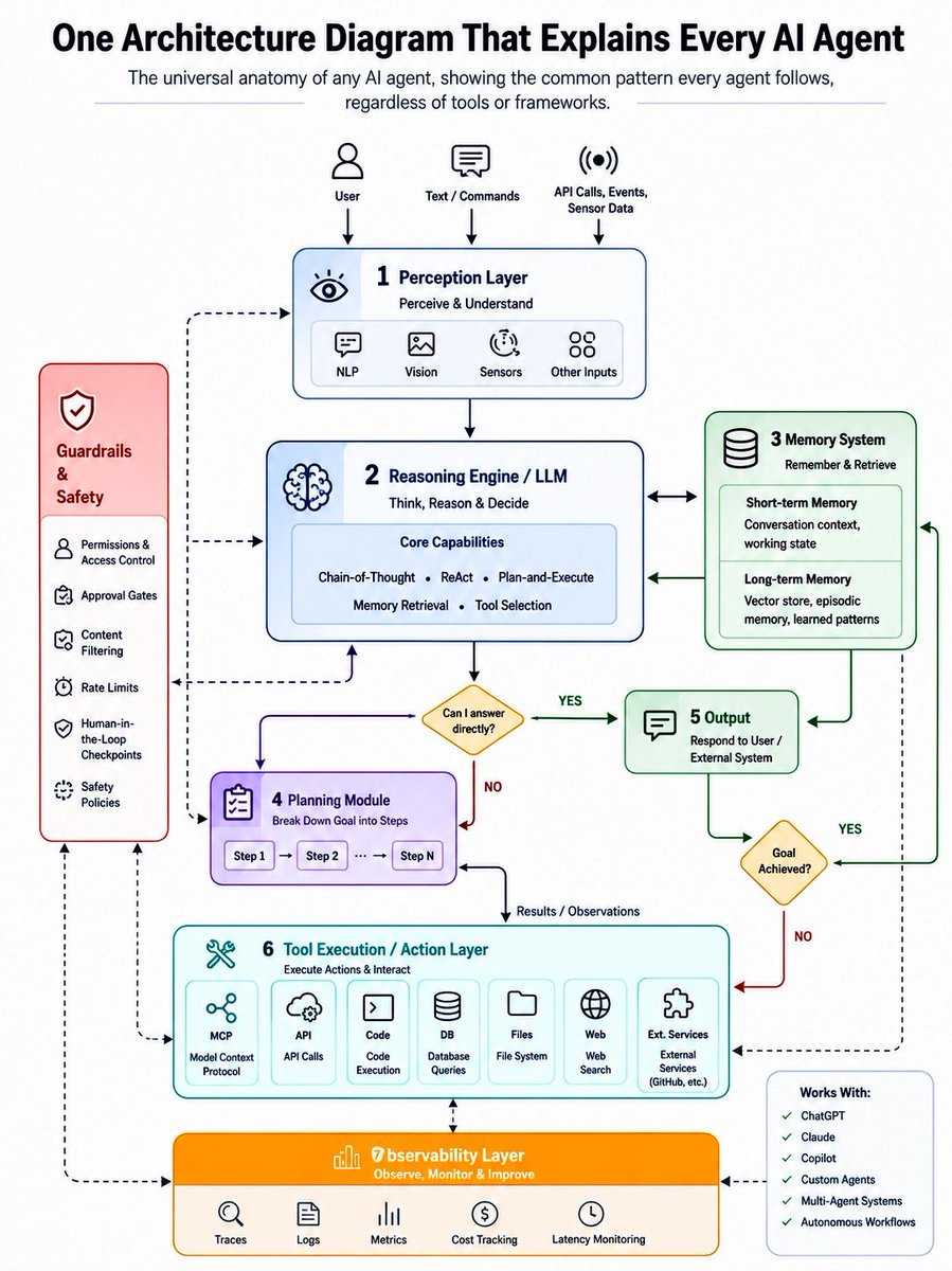 Coder_Jhonny's tweet photo. One Architecture Diagram That Explains Every AI Agent 🧠

After building and scaling real AI agent systems, one pattern keeps showing up — regardless of the model, framework, or use case.

So I mapped it out.

This diagram breaks down the core architecture behind modern AI agents:

→ Perception Layer — receives and interprets inputs
→ Reasoning Engine — thinks, reasons, and makes decisions
→ Planning Module — turns goals into actionable steps
→ Tool Execution / Action Layer — uses APIs, code, databases, files, and external services
→ Memory System — manages short-term context and long-term knowledge
→ Guardrails & Safety — permissions, approvals, filtering, rate limits, and human oversight
→ Observability Layer — tracks traces, logs, metrics, cost, and latency

Most people focus heavily on RAG.

But in production, the real complexity comes from how these layers work together — and how they are controlled.

This architecture applies to:

• ChatGPT & Claude
• Coding agents
• Enterprise AI agents
• Multi-agent systems
• Autonomous workflows

If you’re building or scaling AI agents, this mental model can save you a lot of time.

Save this diagram. You’ll want it later.