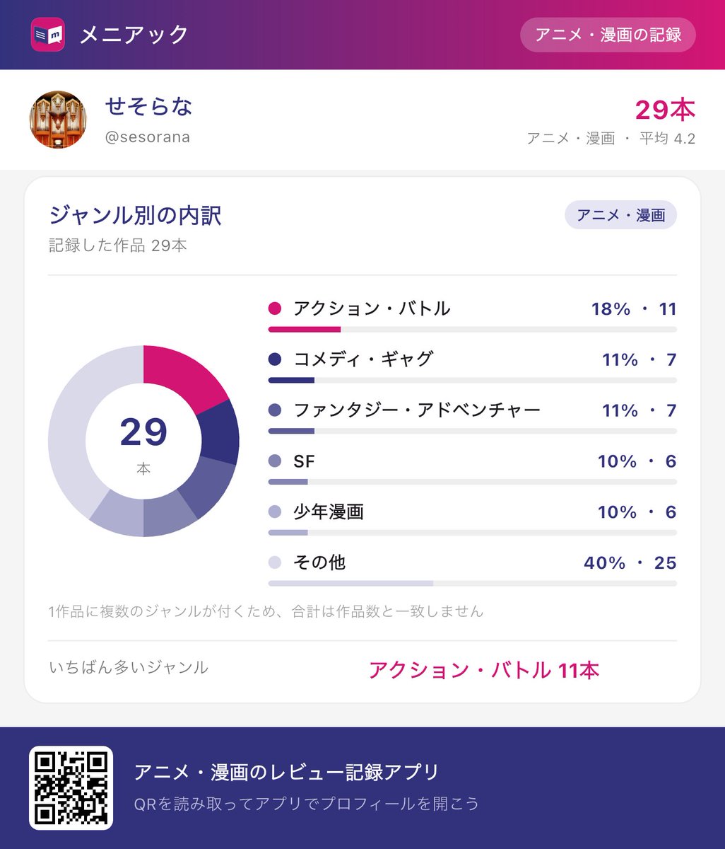 meniac_jp's tweet photo. モバイル版でも「ダッシュボード」が使えるようになりました！

これ、思ったより面白いかも！
アニメ漫画を記録して自分のダッシュボードを見てみてくださいね〜

#アニメ好きと繋がりたい　#アニメ　#マンガ　#漫画 #記録 https://t.co/ucXtGGe8I0