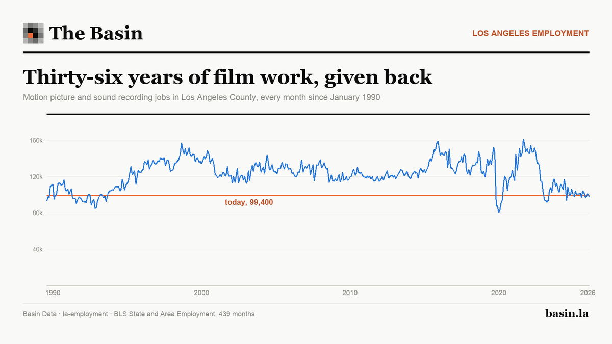 TheBasinLA's tweet photo. @KarenBassLA BLS has counted film jobs in LA County every month since 1990. Through July 2026, this year is running 10,400 below the strike year's own average.

The strikes ended in November 2023.

https://t.co/1jtiWluocK https://t.co/tC5gWeR1cJ