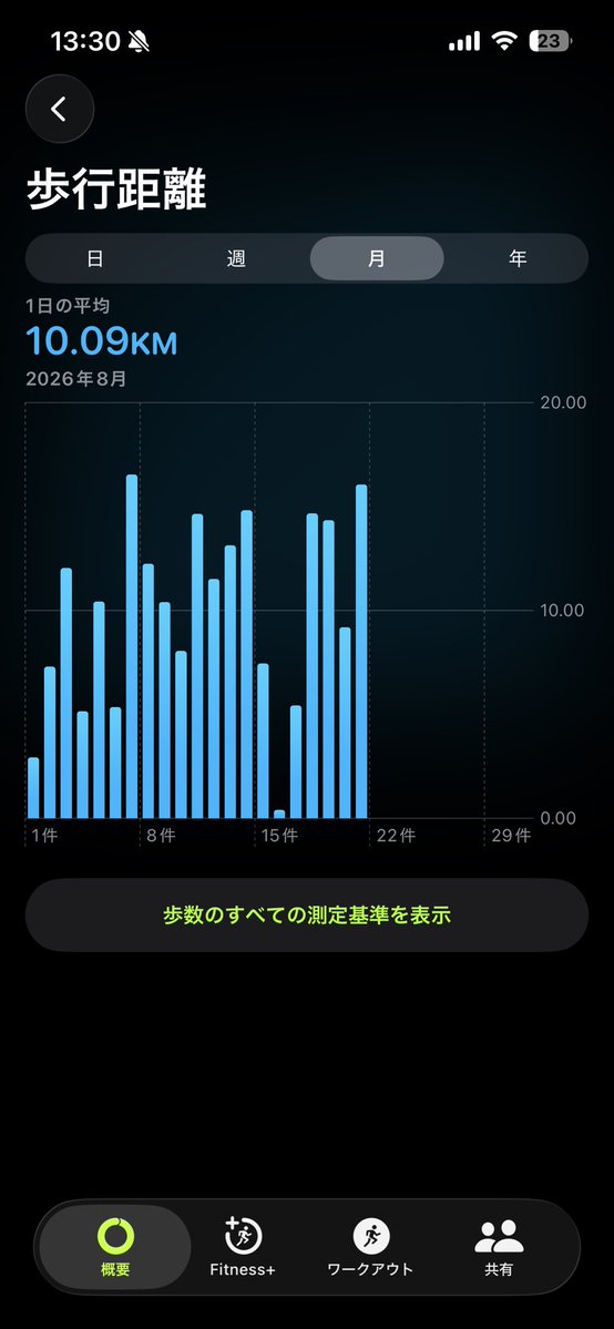 hideyoshi_nck's tweet photo. なんとか平均10キロ🥵 https://t.co/9BOtjlwrAO