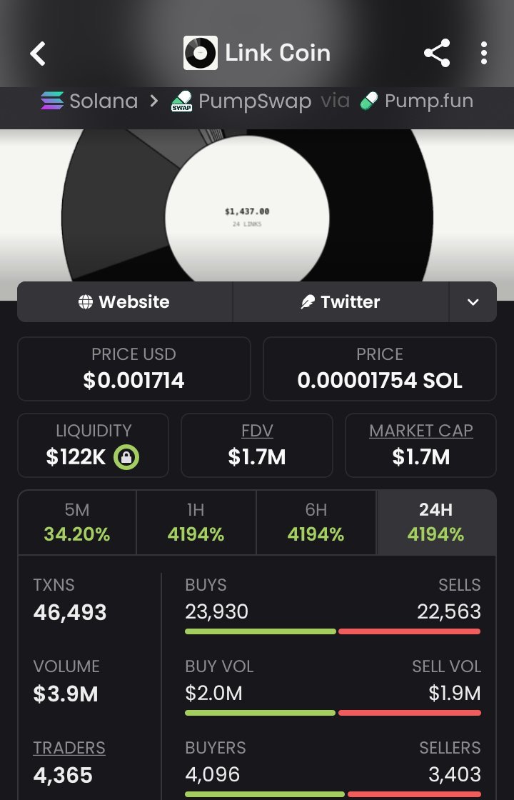 Solanasolmeme's tweet photo. $Link was called in my TG at $19K market cap. Members got in early and locked profits 🔥Now at $1.7M 🚀The edge is simple — early access 💯Follow me &amp; DM to join my TG + Discord for real-time plays.

Ca: 461C1ngHZtzTvMWT8gL7C2JLaYg2VQvaYj8aDFqhEni1 
#Crypto #Web3Buider https://t.co/YMmlMwn8wB