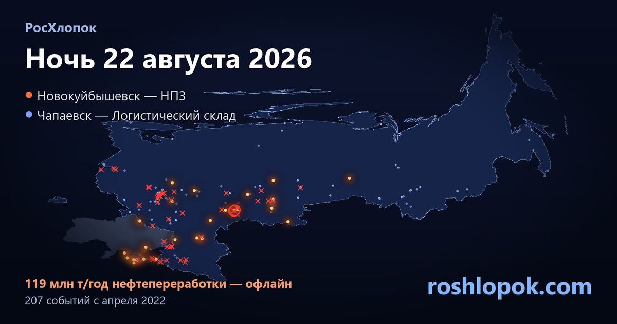 horizon_17's tweet photo. В ночь на 22 августа 2026 дроны поразили два объекта:
Новокуйбышевск — НПЗ
Чапаевск — склад

Выбито: 119 из 324 млн т/год нефтепереработки.
Ссылка в профиле #РосХлопок #Новокуйбышевск #Самарскаяобласть #НПЗ #Чапаевск #склад #БПЛА #дроны #не��ть #нефтепереработка #Россия #Украина https://t.co/wXbgMgWpOo