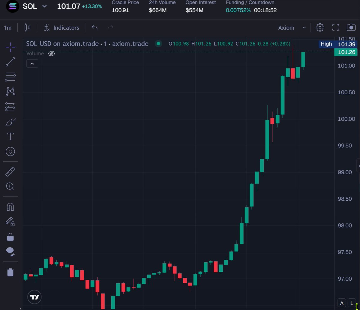 Bullson_Flips's tweet photo. SOL back over $100, everything’s starting to wake up again… the bull finally stopped fucking around.

Lock in. The next 2 years will be explosive.

Time to make generational wealth all over again 🐂🔥 https://t.co/bh2hpM1nXW