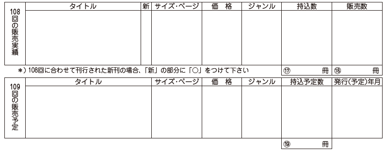 comiketofficial's tweet photo. サークル申込の「販売予定」ですが、申込時点での予定をご記入下さい。予定ですので、これ以外の物は発行できないということもありませんし、予定のものが発行できなくてもそれを問われることも勿論ありません。そのサークルさんがどの位の搬入量になりそうなのかな？　の参考にしています。 https://t.co/bVC8C1noY1