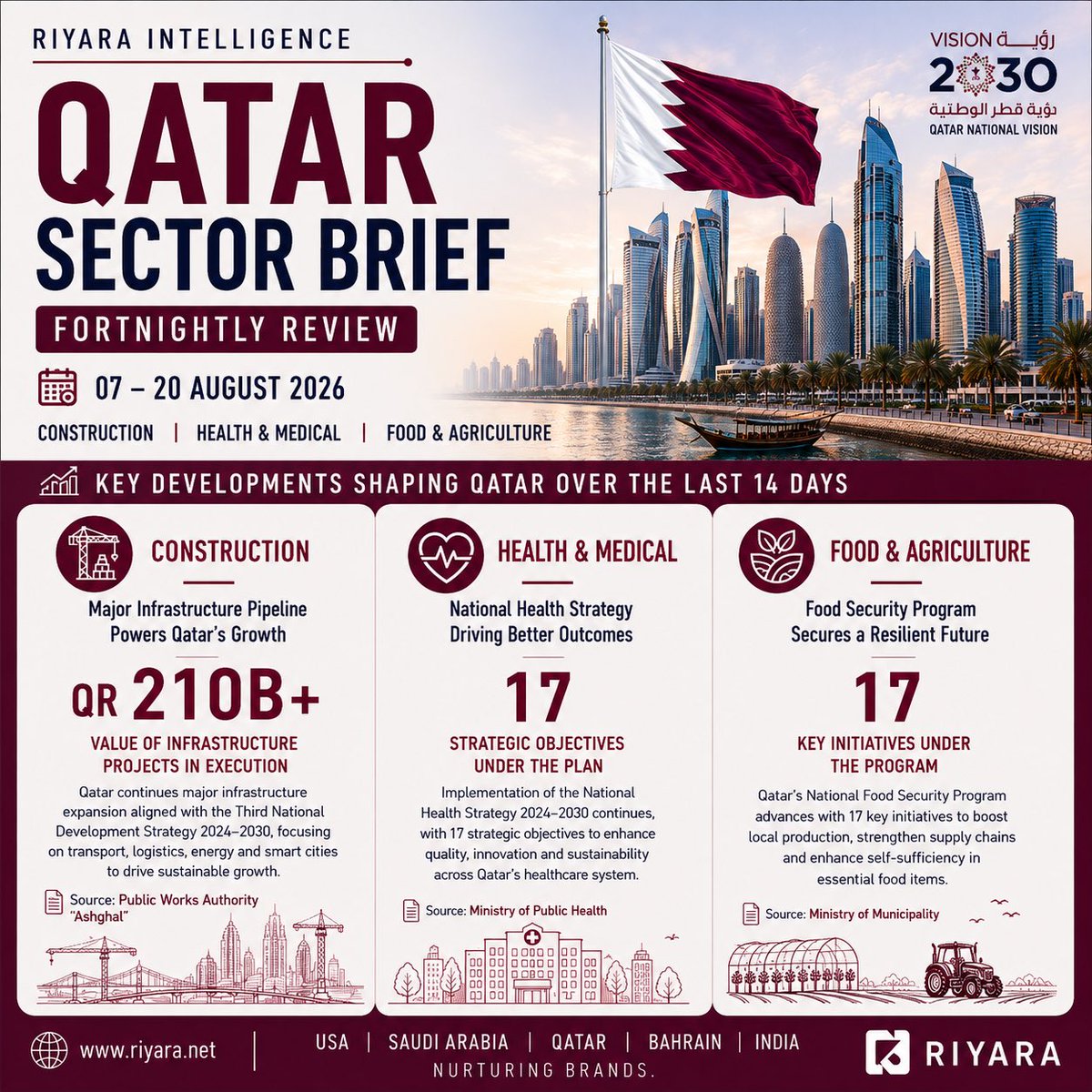 Riyaraconsult's tweet photo. Our consulting team in GCC has started a fortnightly review of the big news in the key sectors we are involved in, 
🔹Construction &amp; Smart living
🔹Health &amp; Medical 
🔹Food 

#riyara #riyarabh #riyarasaudi #riyaradoha #teamriyara https://t.co/tvuBWMquJR
