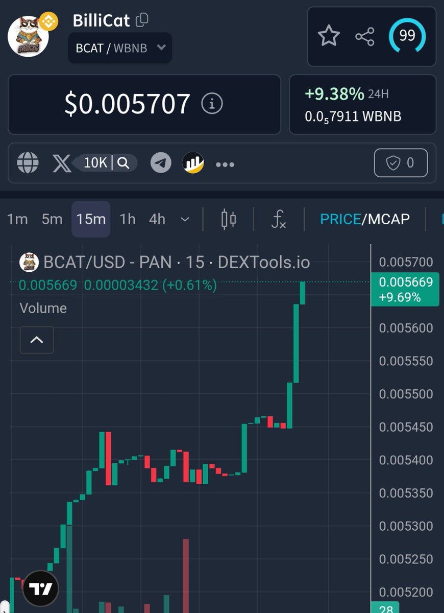 BillicatCoin's tweet photo. 🔥 WE ARE SO BACK!

Billicat $BCAT has reclaimed the $406K market cap! 🚀

With BNB doing extremely well, it feels like the bull is officially back. 🐂

The next move will be massive. Don’t sleep on $BCAT. 👀🔥 https://t.co/ORhpuSpMRq