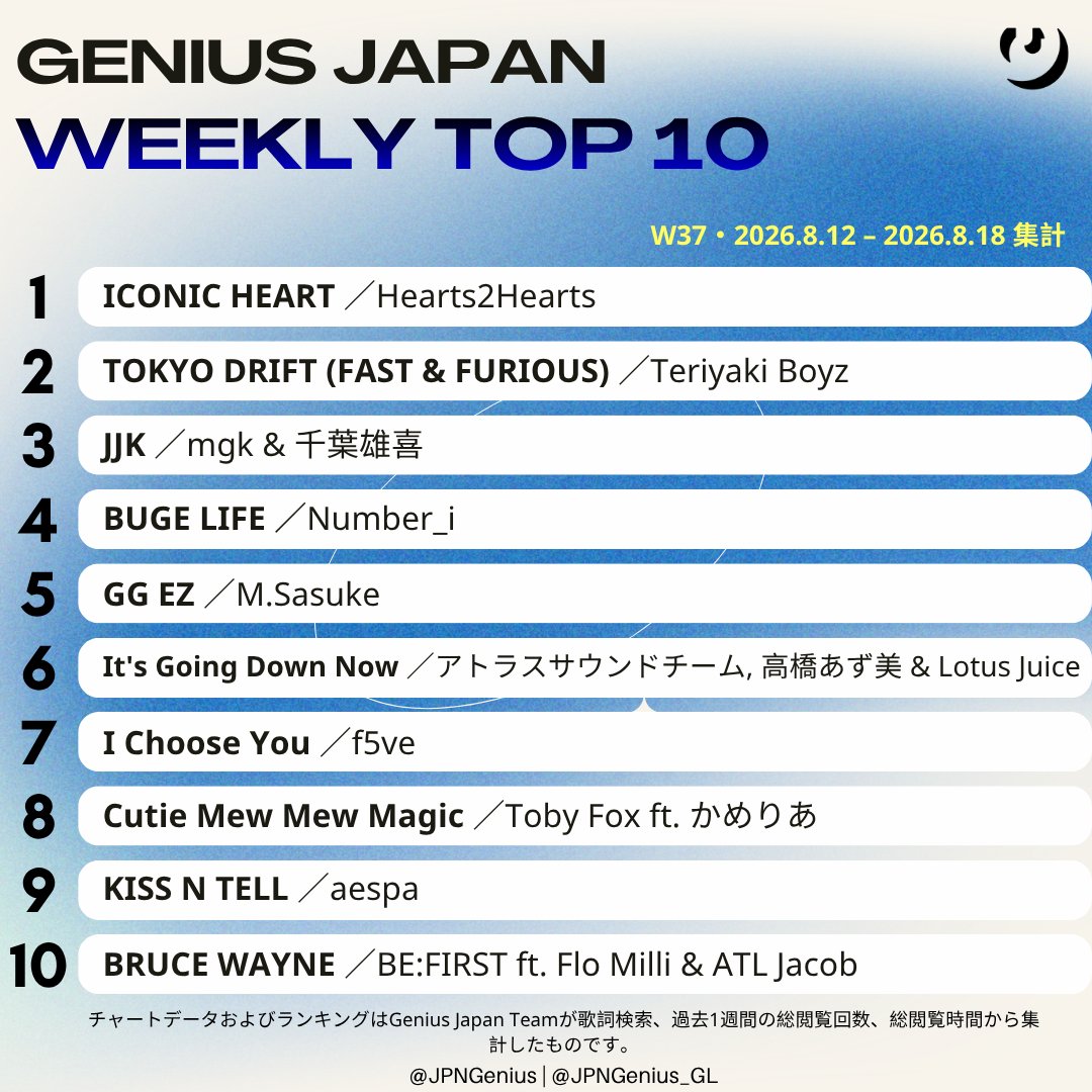 JPNGenius's tweet photo. 今週の Genius Japan 総合ソング・チャート 
(集計期間 2026.8.12–8.18／W37)

1位 Hearts2Hearts
2位 Teriyaki Boyz
3位 mgk & 千葉雄喜 (Yuki Chiba)
4位 Number_i
5位 M.Sasuke
6位 アトラスサウンドチーム , 高橋あず美 & Lotus Juice
7位 f5ve
8位 Toby Fox ft. かめりあ  
9位 aespa
10位 BE:FIRST ft. Flo Milli & ATL Jacob