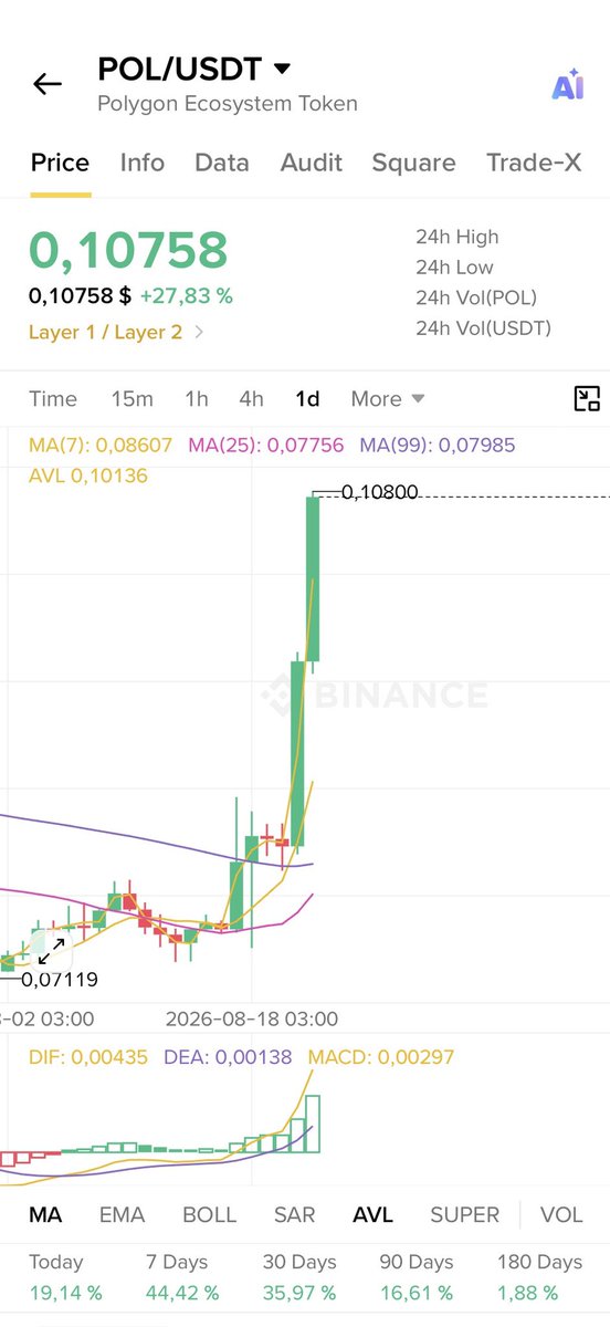 vadim_web3's tweet photo. Polygon $POL

$0.10 first.

$1 next.

And all the haters, shorts and clowns who spent months convincing you otherwise will be watching the whole thing with tears in their eyes. 🍿 https://t.co/RA6GHNNwHD