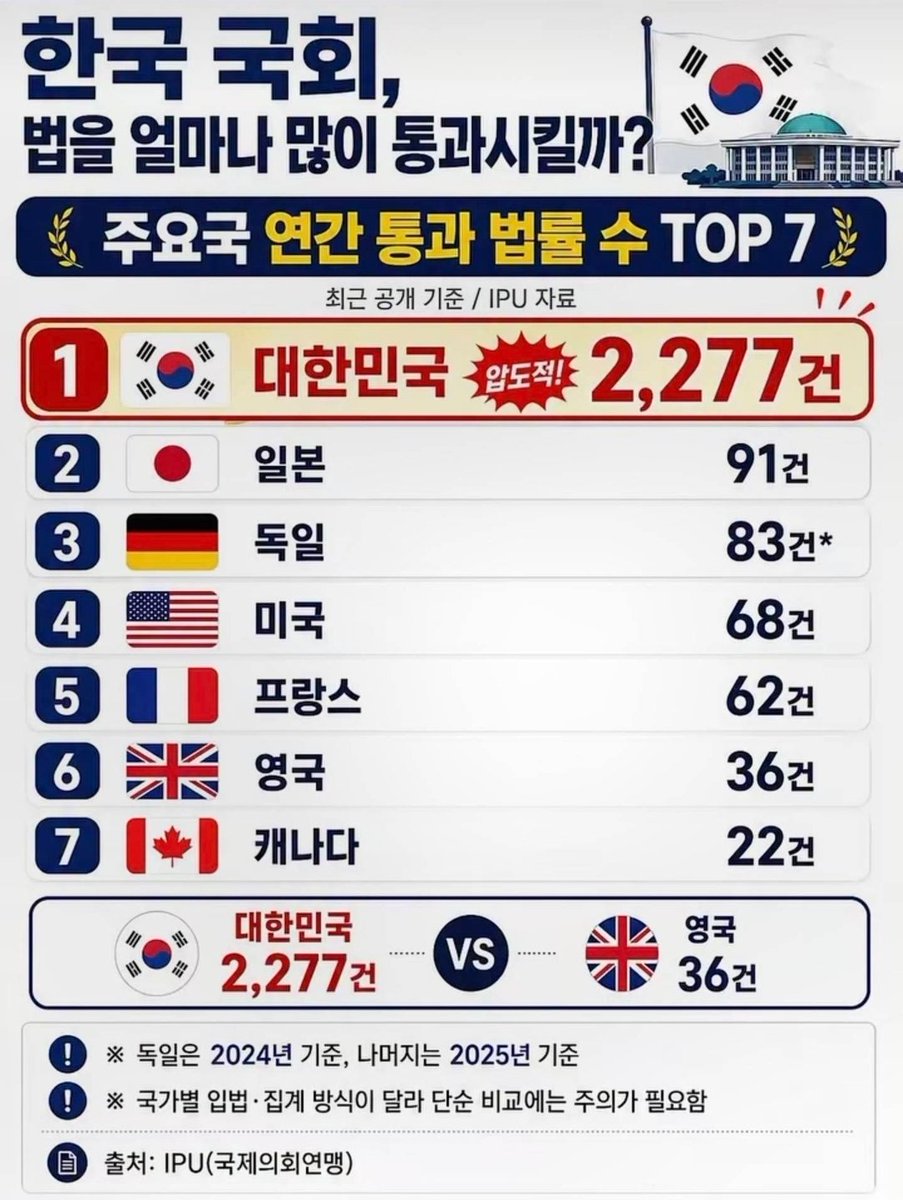muzlandju's tweet photo. 우리는 종종 무언가를 바꾸고 뜯어고쳐야만 일을 한다고 착각하는 병에 걸려 있다. 특히 정치권이 그렇다. 문제가 생기면 그들은 늘 이렇게 윽박지른다. 대안 없이 반대만 하지 마라. 시도라도 해봐야 할 것 아니냐.

하지만 상식의 눈으로 대답해 보자. 대안이 왜 없는가. 아무것도 건드리지 않고 현행 유지를 하는 것, 그냥 가만히 냅두는 것이야말로 가장 완벽하고 훌륭한 대안일 수 있다.

최근 국제의회연맹 자료를 바탕으로 한 주요국 연간 통과 법률 수를 보면 두 눈을 의심하게 된다. 영국 36건, 프랑스 62건, 미국 68건, 일본 91건. 선진국이라 불리는 나라들의 국회는 1년에 법을 채 100건도 통과시키지 않는다. 그런데 대한민국 국회는 무려 2,277건이다. 다른 나라들이 1년 내내 서로 머리를 맞대고 아기 다루듯 애지중지 신중하게 법을 다듬을 때, 우리 국회는 공장에서 붕어빵 찍어내듯 하루에만 예닐곱 개의 법을 마구잡이로 뜯어고치고 통과시킨다는 뜻이다.

이 미쳐버린 숫자가 도대체 정상으로 보이는가. 법이라는 것은 국민의 일상과 경제의 밑바닥을 송두리째 뒤흔드는 무서운 약속이다. 대한민국의 헌법과 법률은 짧은 민주주의의 역사 속에서도 세계 선진국들의 가장 훌륭한 법리들을 차용하고 다듬어 만들어 낸 꽤나 훌륭한 시스템이다. 예전에 우리나라 법이 다른 선진국들과 비교해도 가장 최근 제정된 탓에 그 장단점을 잘 취합해 만든 굉장히 잘 개선되고 정교한 법 체제라며 자부심을 드러냈던 어느 법학자의 소감을 들은 적이 있다. 하지만 1년에 수천 건씩 법을 뜯어고치며 누더기로 만드는 작금의 미친 폭주 앞에서는, 그 법학자의 자랑스러운 소감마저 이제 흔적도 없이 사라져 버릴 판이다.

도대체 왜 더불어민주당은 이토록 숨 막히게 법을 난도질하고 뒤엎으려 드는가. 제발 그걸 왜 바꿔야 하는지 상식적인 납득부터 시켜보라는 국민의 절규에는 귀를 막은 채, 무조건 시도해야 한다며 억지를 부린다.

이 비정상적인 입법 폭주를 가만히 지켜보노라면 서늘한 의심 하나가 고개를 든다. 이것은 단순히 국회의원들이 실적을 채우려는 얄팍한 꼼수가 아니다. 여태껏 세계가 부러워할 만큼 모범적으로 성장해 온 대한민국이라는 나라의 정체성 자체를 깡그리 부정하고, 국가 체제를 아예 다른 방향으로 뒤집어엎으려는 시도가 아닌가.

개혁과 적폐 청산이라는 거창한 이름표를 붙여 놓았지만, 실상은 자신들의 이념적 입맛에 맞게 국가를 재설계하겠다는 폭력말이다. 징벌적 세금으로 부동산 시장을 부수고, 대기업의 팔을 비틀어 규제 법안을 쏟아내며, 심지어 입맛에 안 맞는 판사를 압박하려 사법부의 룰까지 뜯어고친다. 특히 정말 걱정되는 보완수사권 폐지. 1년에 2천 번씩 법을 뒤집어엎는 국회는 헌정 질서를 지키는 입법부가 아니라, 대한민국을 허물고 그 위에 자신들만의 전체주의적 성을 쌓으려는 철거반처럼 느껴진다면 과한 표현인가?.

멀쩡하게 잘 굴러가던 나라의 뼈대를 뒤흔들며 대안을 내놓으라고 윽박지르는 자들에게 다시 한번 분명히 말해둔다. 우리는 당신들의 그 무모한 시도와 얄팍한 실험을 원한 적이 없다. 제발 섣불리 뜯어고치려 들지 말고, 확신이 없거든 차라리 건드리지 말고 가만히 내버려 두어라. 멀쩡한 법을 흉기로 만들어 국민의 삶을 옥죄는 입법 폭주를 멈추는 것. 지금 이재명 체제의 거대 여당이 국가와 국민을 위해 할 수 있는 유일하고도 가장 위대한 대안은, 제발 아무 법도 건드리지 않고 가만히 있어 주는 것뿐이다.