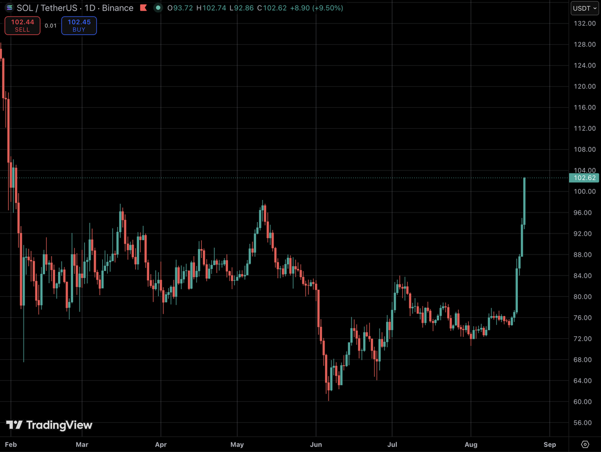 CPOfficialtx's tweet photo. JUST IN: Solana breaks above $100 for the first time since February 3rd. solana:So11111111111111111111111111111111111111112 is up more than 30% in the last 4 days. https://t.co/4bTqrEDpua