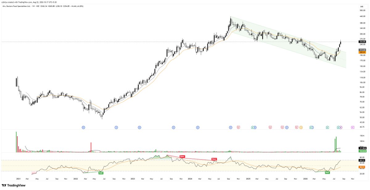 csbirju's tweet photo. Keep Some Food Related Companies in Watchlist For Mid-LongTerm That Has Given Breakout on Weekly/Monthly or Trying To Do Breakout...
Given You The Sector, Searching and Taking Trade is Your Job Now. Not Responsible For Your Profit or Loss.
Examples 👇
#BECTORFOOD #ADFFOODS #APEX #FOODSIN
