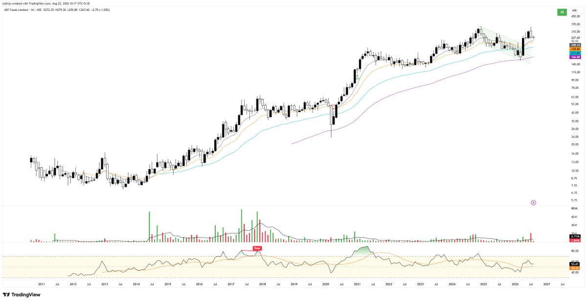 csbirju's tweet photo. Keep Some Food Related Companies in Watchlist For Mid-LongTerm That Has Given Breakout on Weekly/Monthly or Trying To Do Breakout...
Given You The Sector, Searching and Taking Trade is Your Job Now. Not Responsible For Your Profit or Loss.
Examples 👇
#BECTORFOOD #ADFFOODS #APEX #FOODSIN