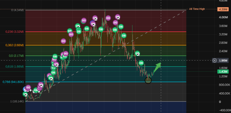 Anckul_Cp's tweet photo. $DEALER — this setup is getting interesting.*
SOL has now pushed above **$100**.
That’s a strong signal for the Solana ecosystem and, in my opinion, a bullish environment for memecoins.
One of the tokens I’m watching closely is **$DEALER**.
After the previous run, solana:6f8ZQhxqfigdv7UszZ1rirbV7Sgv83s3rxv1N2Zopump  went through a deep correction all the way into the **0.786 Fibonacci zone around $941K**.
But the important part:
**It held.**
Price did not break below the 0.786 zone, and we’re now seeing a potential reaction from this area.
SOL is heating up.
$DEALER is at a very interesting level.
**Now we watch closely.**
No rush. Let the chart confirm the move.