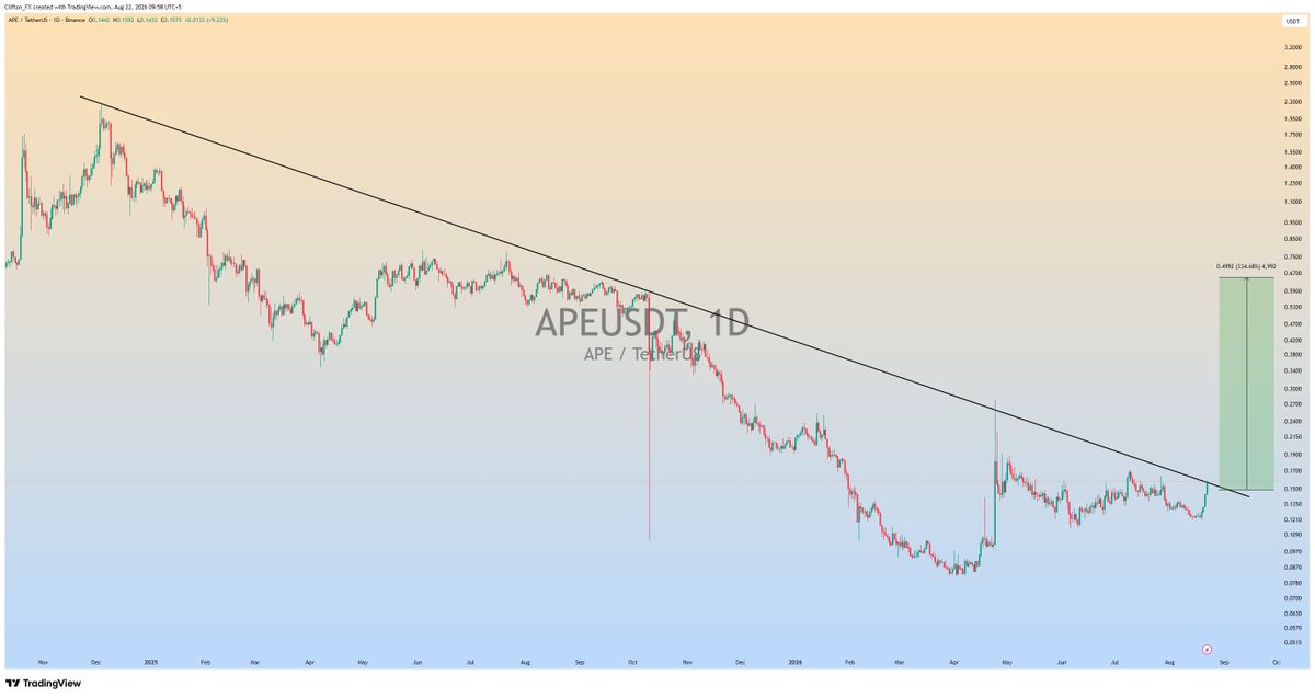 Clifton_Charts's tweet photo. $APE is trying to break the major trend line in daily timeframe..

if upside break with momentum candle we can see massive bullish rally📈

#APEUSDT #APE #Crypto https://t.co/1FFGf1grXY