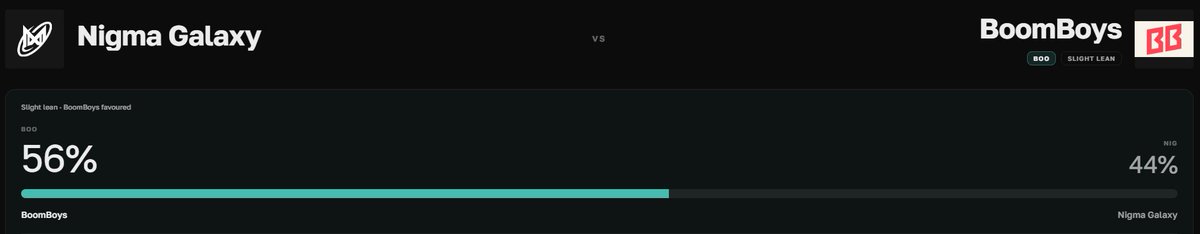 _statistips's tweet photo. Nigma Galaxy vs BoomBoys

Model leans 56% to BoomBoys

#Dota2 #TheInternational #TI2026 #TI15 #Statistips #Dota2Predictions #Esports #DataDriven #Shanghai #TIPredictions #BoomBoys #NigmaGalaxy https://t.co/5oMk18HJy9