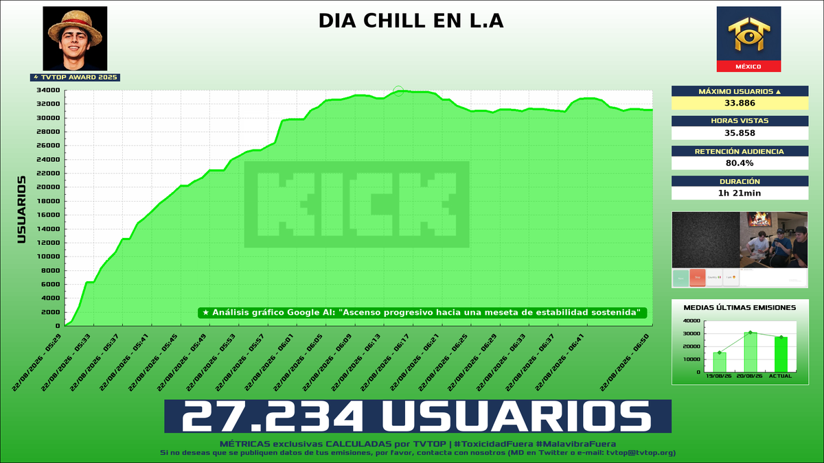 tvtop_es's tweet photo. ¡#Lonche 🍳 HA EMITIDO en #Kick! 🇲🇽 Nuestros datos 🧐 :

▶️ MEDIA USUARIOS 👁️ : 27.234
▶️ MINUTO DE ORO 🔥 : 33.886 [06:15h]
▶️ HORAS VISTAS ⌚️ : 35.858

#TVTOPAward #IRL #JustChatting https://t.co/SNj1w7SqZn