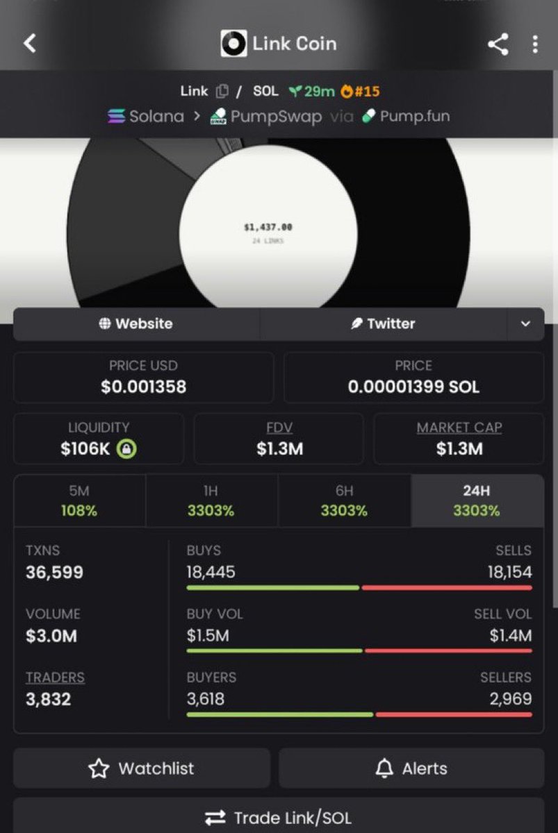 solrunnerpht5's tweet photo. 🚀 $LINK | $11K → $1.3M MC

That $11K early entry is paying off. 🔥📈

💎 Another reminder that early positioning matters.

👉 Want the next alpha call? DM me or tap the link in my bio.

CA: 461C1ngHZtzTvMWT8gL7C2JLaYg2VQvaYj8aDFqhEni1

#Solana #Memecoin https://t.co/wsDzh4Ij5X